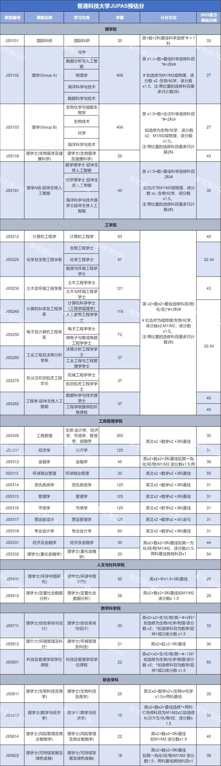 官方发布丨港科大2025DSE JUPAS预估录取分数！