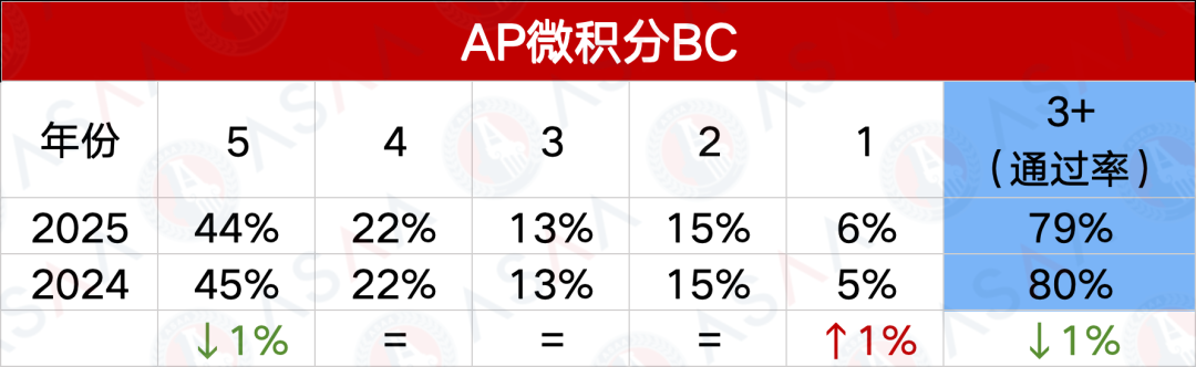 2025AP第二波大考考情及五分率发布！2026AP大考时间同步更新！
