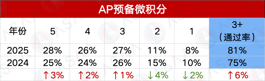 2025AP第二波大考考情及五分率发布！2026AP大考时间同步更新！