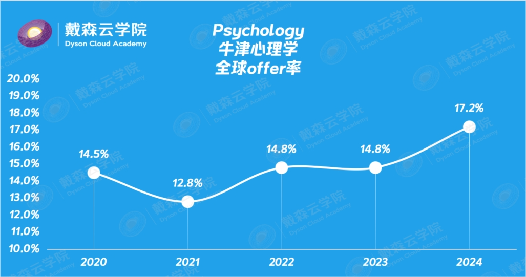 留学| 博士导师带你读懂牛津录取数据！哪些专业更难进？申请策略全揭秘~