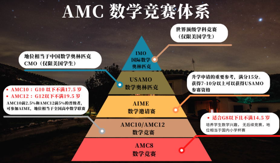 AMC8/10/12竞赛 新赛季考试形式大变动！附报名流程/时间/适合学生