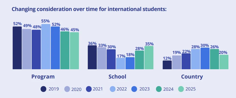 《2025全球招生报告》深度解析：英国为首选留学目的地；费用与就业是决策核心因素