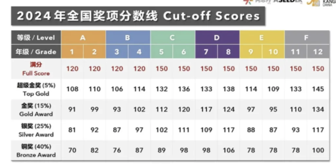 袋鼠数学竞赛先要拿奖需要多少分？内附袋鼠数学历年真题免费领！