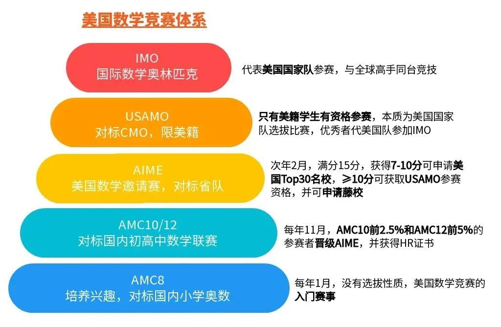 新赛季AMC8/10/12竞赛考试时间/考试内容！附上海AMC8/10/12竞赛培训课程！