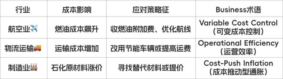 油价暴涨背后的商业逻辑！A-Level Business四大核心模块深度解析