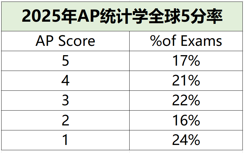 2025年AP考试5分率公布啦，从5个科目增至20个，附AP培训课程