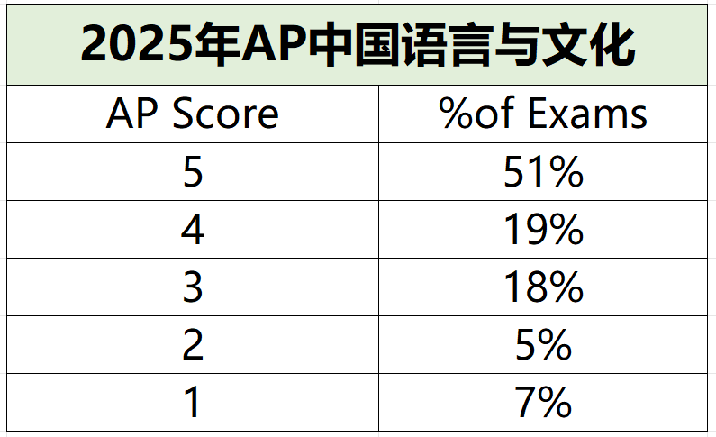 2025年AP考试5分率公布啦，从5个科目增至20个，附AP培训课程