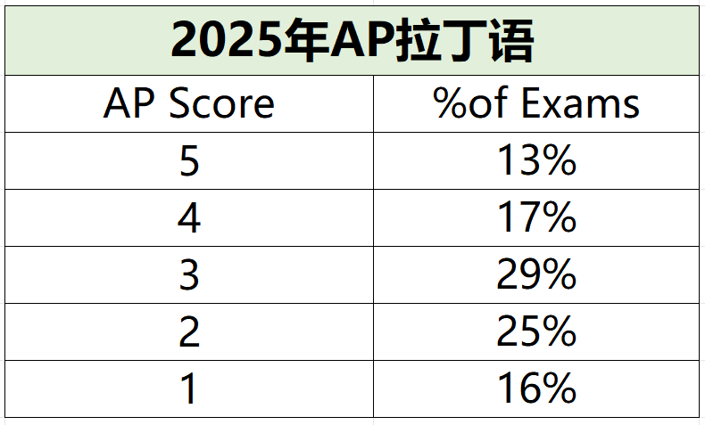2025年AP考试5分率公布啦，从5个科目增至20个，附AP培训课程
