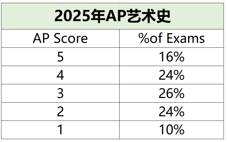 2025年AP考试5分率公布啦，从5个科目增至20个，附AP培训课程