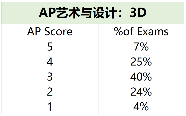 2025年AP考试5分率公布啦，从5个科目增至20个，附AP培训课程
