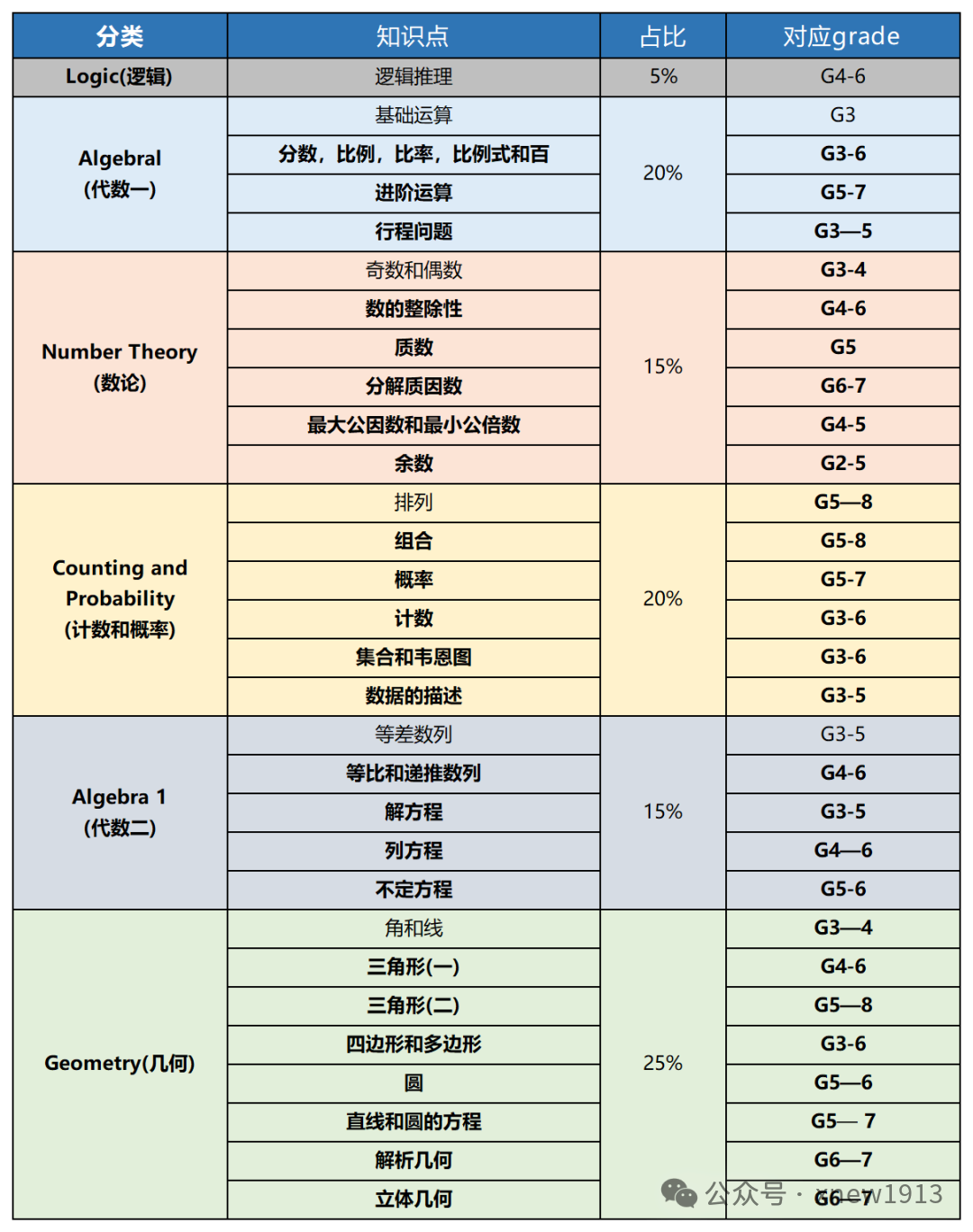 成都小升初大变天！AMC8数学竞赛奖项成分班考潜规则！附成都AMC8线下班