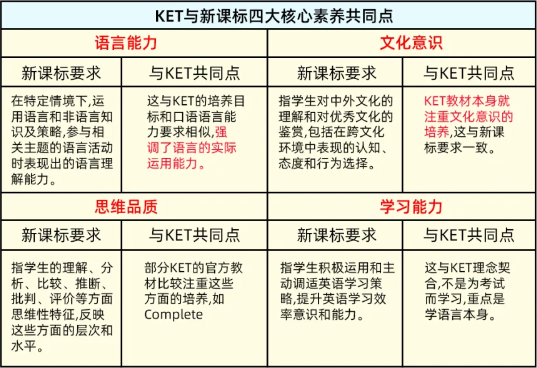 新课标英语的尽头是KET？小学英语提升必看！附上海KET预备班培训课程！