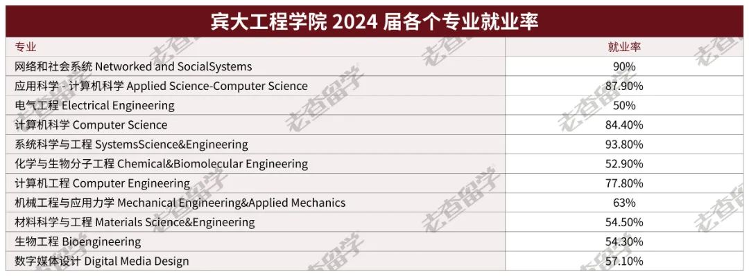 宾大2024届毕业生就业数据曝光，哪些专业找工作更吃香？