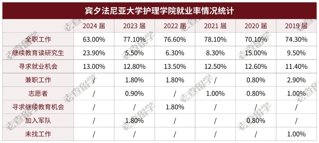 宾大2024届毕业生就业数据曝光，哪些专业找工作更吃香？