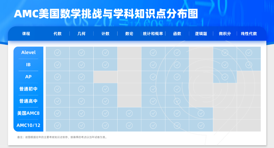 AMC竞赛相当于国内数学什么水平？终于讲明白了~
