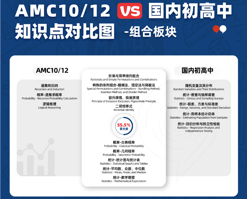 AMC竞赛相当于国内数学什么水平？终于讲明白了~