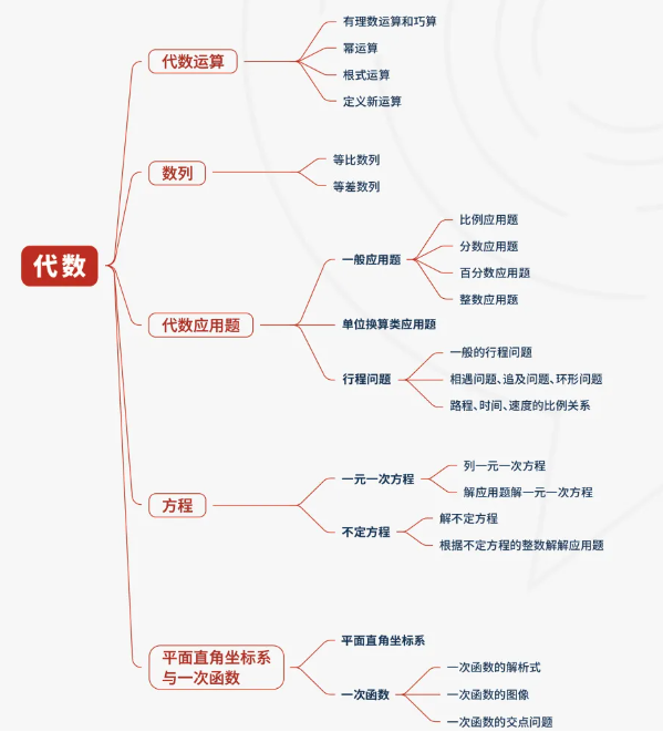 AMC8数学竞赛考试范围最全整理