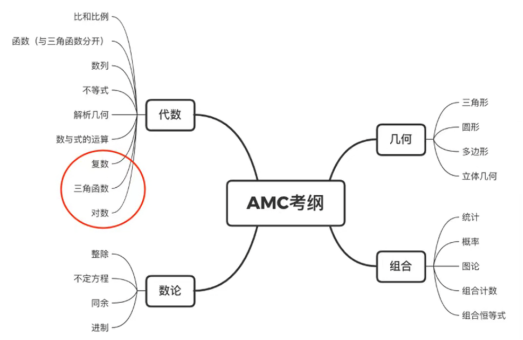 10年级考AMC10还是AMC12？AMC10竞赛和AMC12竞赛到底有何区别？
