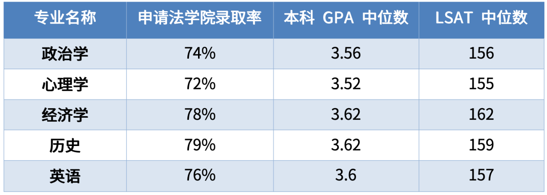 想进哈佛耶鲁法学院本科到底该学啥？美国法学院最青睐的本科专业TOP榜公开！