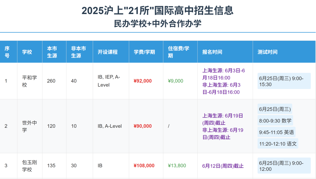 上海「21所」考试安排出炉！考试时间大撞车，招生名额缩减！