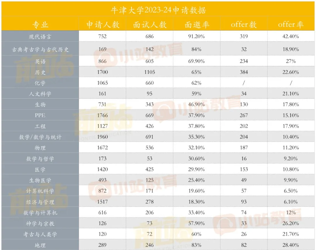 太全了！牛津官宣23/24申录报告，除录取率外，还公布了录取生IG和笔面试的成绩与权重等！