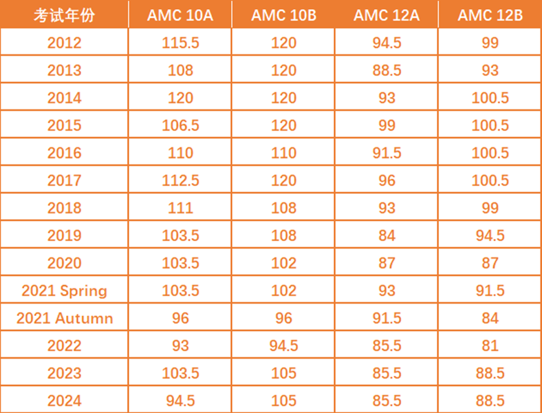 一文深度分析AMC10数学竞赛难度，揭秘全球顶尖AMC10竞赛如何让90%学生栽跟头！