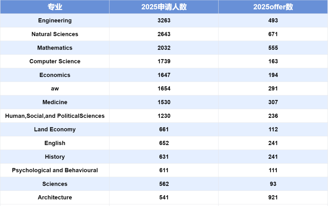 剑桥2025申录数据更新! 申请人数持续回暖