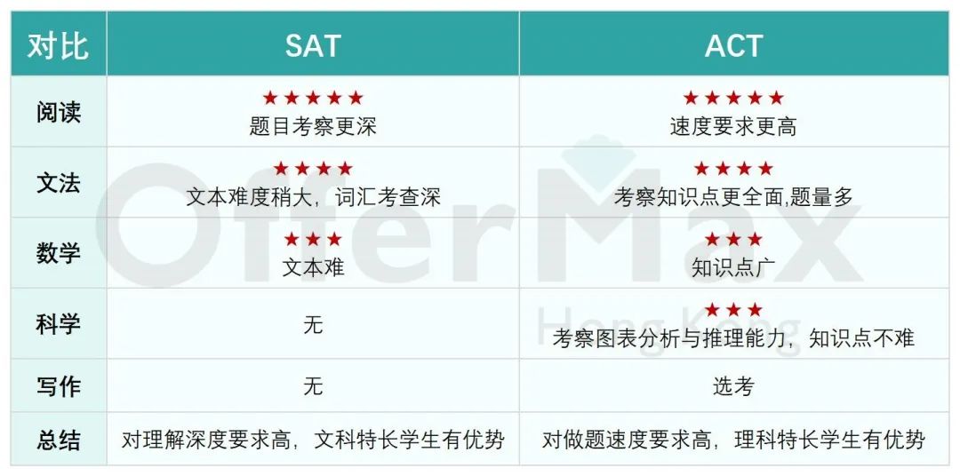 26Fall国际生进！深度剖析AP国际课程如何申请香港本科？附：分数要求+时间规划