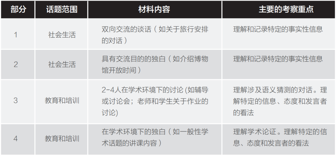 雅思专题 | 雅思考试是什么？考些什么？如何评分？
