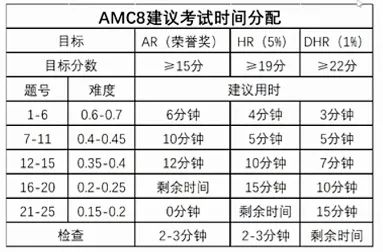 AMC8数学竞赛考试范围汇总：2026年AMC8数学竞赛备考时间规划看这篇就够了！