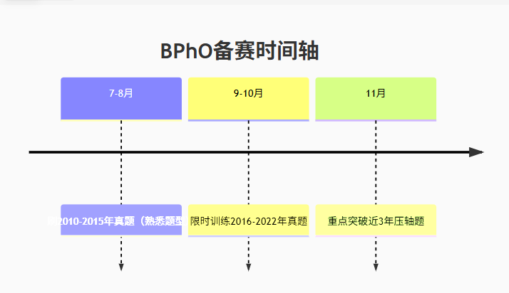 码住！高含金量的国际物理竞赛！！