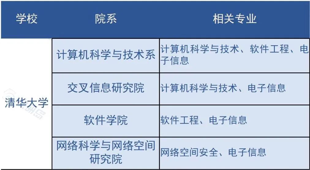 冲刺清北复交人浙南科都有哪些CS项目推荐？