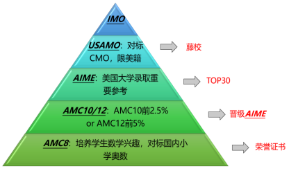 小学牛娃都在学的AMC8数学竞赛含金量高嘛？
