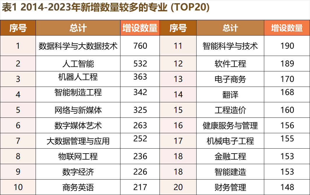 2030年8大专业“人才紧缺”，增长和衰退最快的32个职业，警惕被时代淘汰！