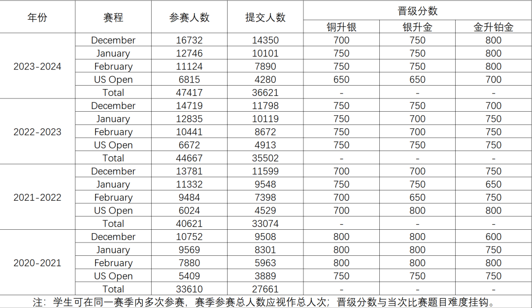USACO奥赛黄金/铂金选手注意！USACO竞赛出了新规定~