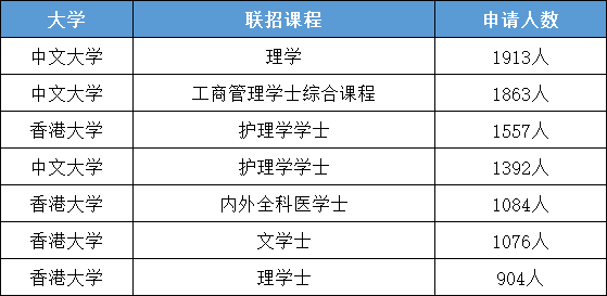 JUPAS志愿系统首轮改选结束 盘点各校抢手专业