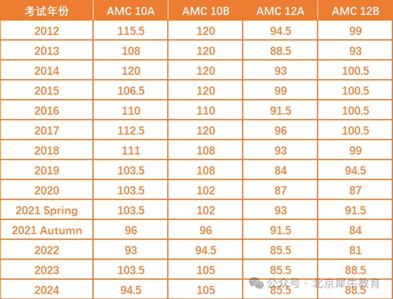 AMC10数学竞赛高频考点有哪些？一次吃透这些AMC10考点，拿奖冲刺前1%稳了！