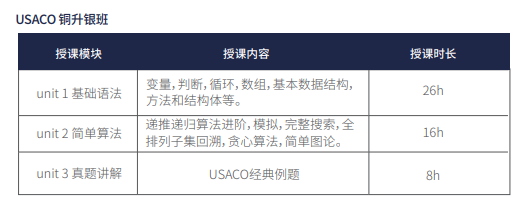USACO竞赛晋级黄金需要具备哪些能力？USACO竞赛培训课程介绍