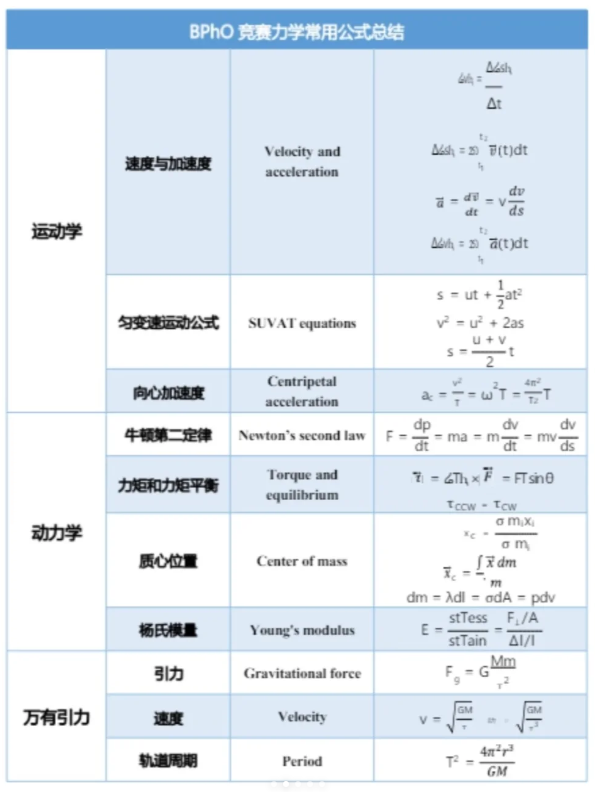 2025年BPhO物理竞赛报名已开始~附BPhO物理竞赛核心公式