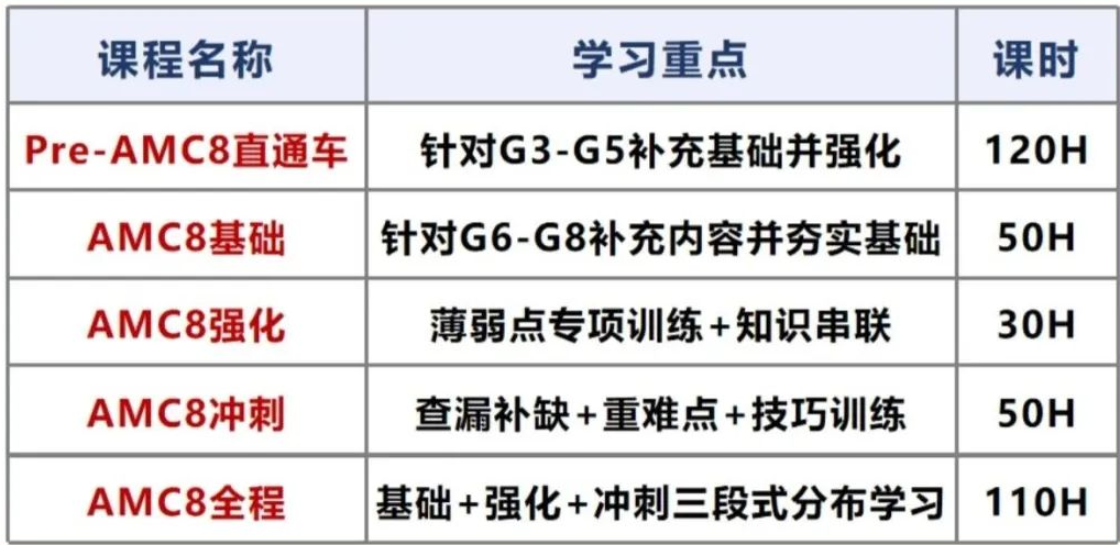 AMC8数学竞赛全介绍！附上海AMC8竞赛培训课程