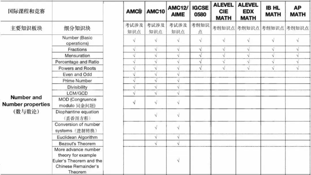 AMC10与不同体系国际课程知识点对比及备考策略！