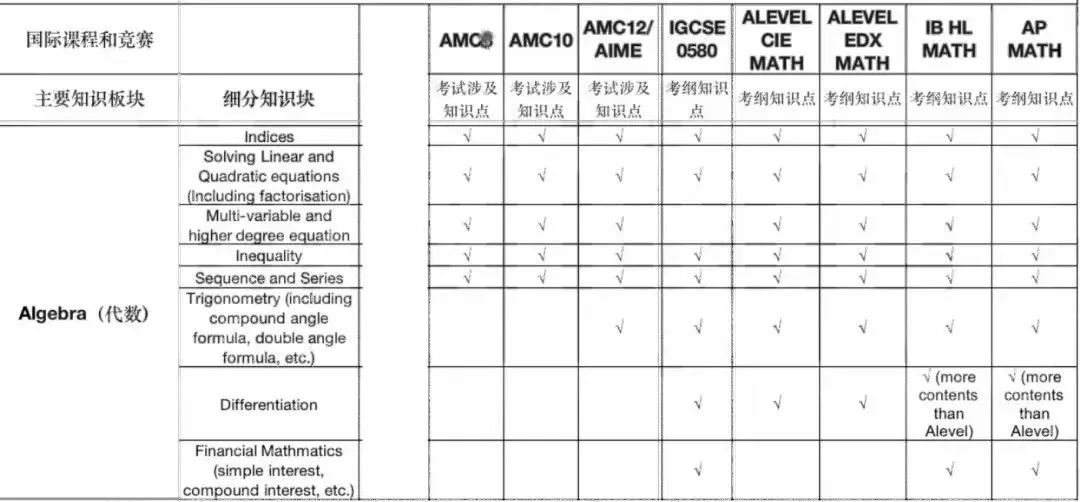 AMC10与不同体系国际课程，知识点对比及备考策略！