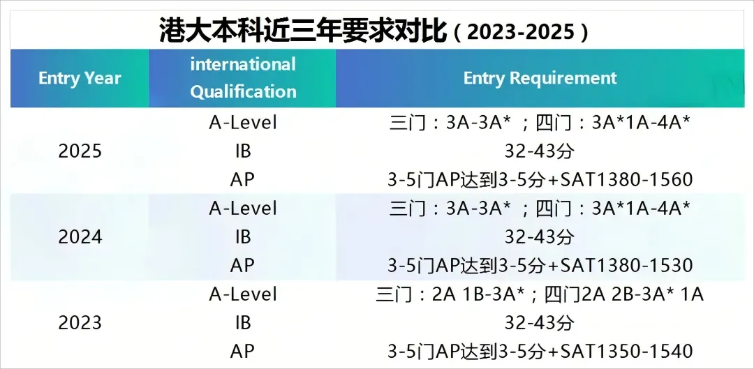 2025年Alevel成绩申请香港八大本科院校政策详解