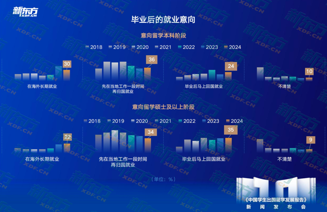 最新海归就业全解析！回国人数激增19%！硕博学历超8成！