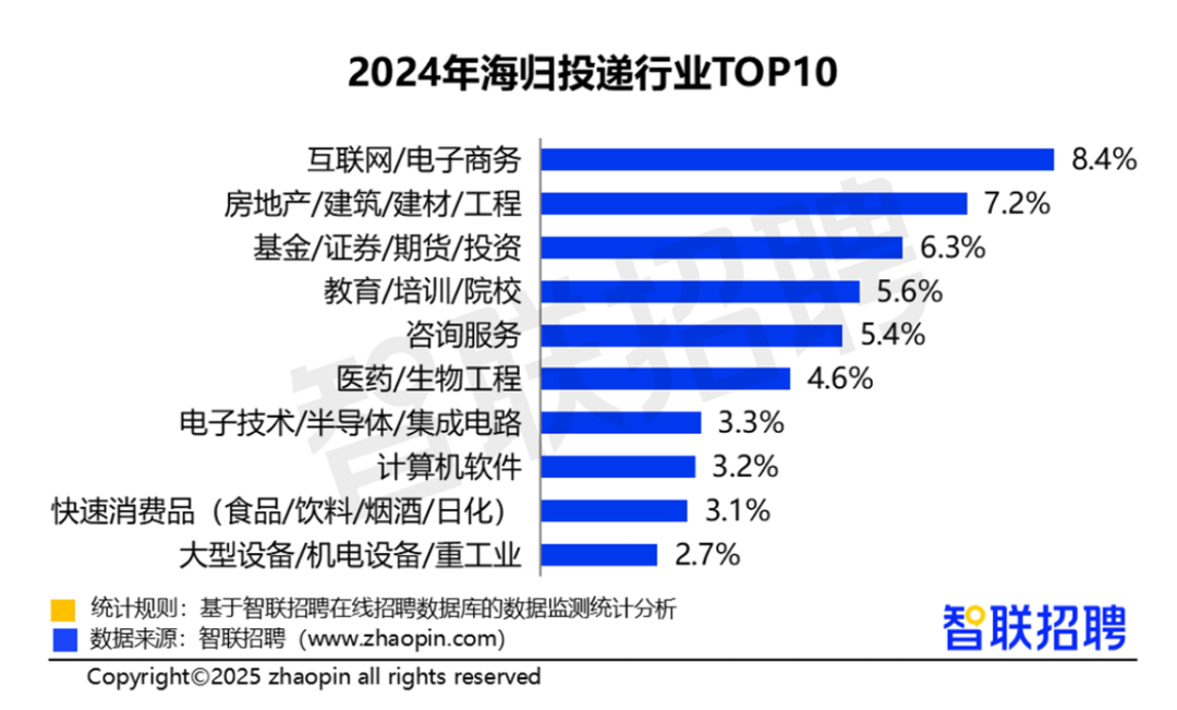 最新海归就业全解析！回国人数激增19%！硕博学历超8成！