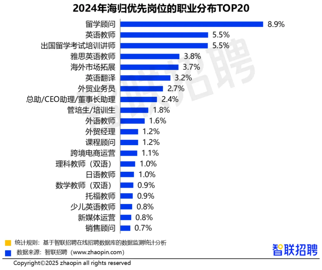 最新海归就业全解析！回国人数激增19%！硕博学历超8成！