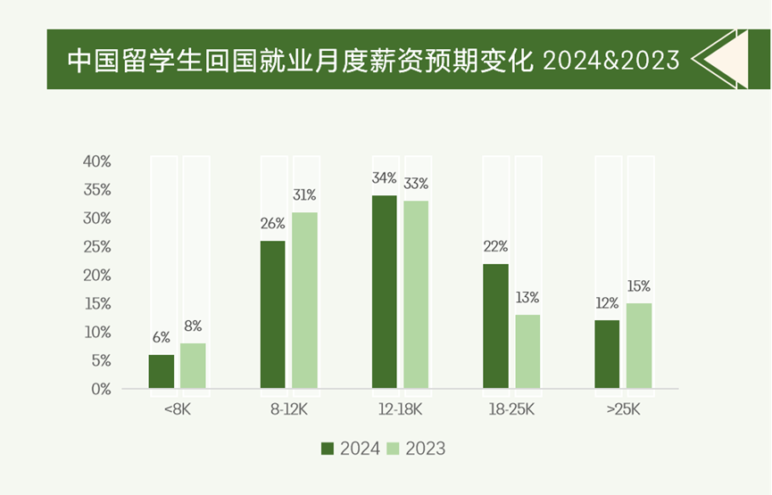 最新海归就业全解析！回国人数激增19%！硕博学历超8成！