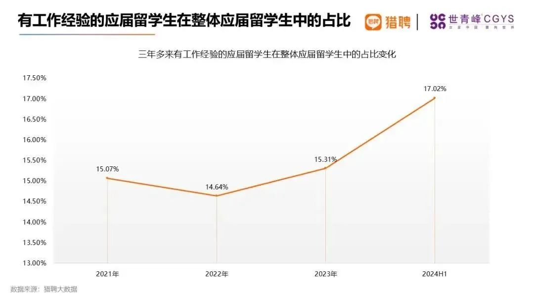 最新海归就业全解析！回国人数激增19%！硕博学历超8成！