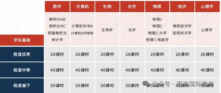 美本生物学专业申请通关指南！（含申请要求、ap课程选择、竞赛背提）