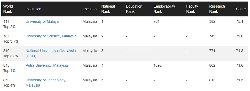 最新世界大学排名：英美高校包揽前十，究竟是哪所黑马校能狂飙47名？